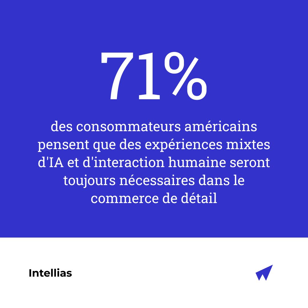 71% des consommateurs américains pensent que des expériences mixtes d'IA et d'interactions humaine seront toujours nécessaires dans le commerce de détail